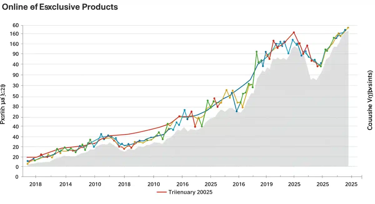 Price fluctuation graph for online exclusive products, indicating market shifts.
