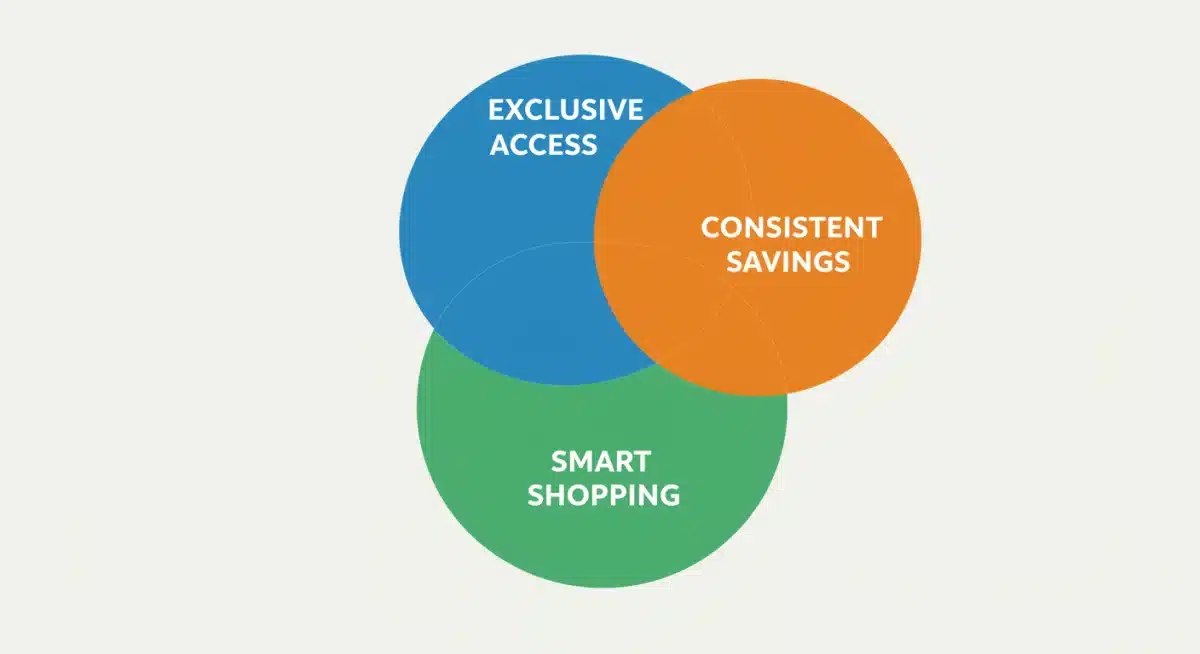 Venn diagram illustrating smart shopping benefits of exclusive memberships